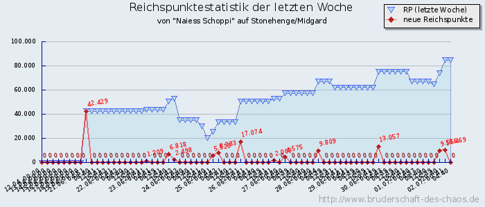 Reichspunktestatistik