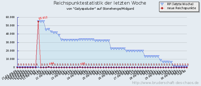 Reichspunktestatistik