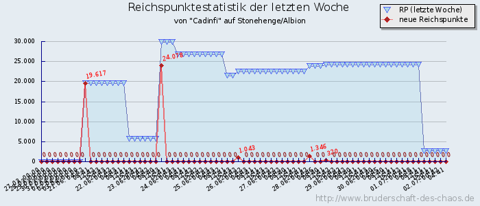 Reichspunktestatistik