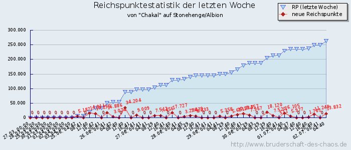 Reichspunktestatistik