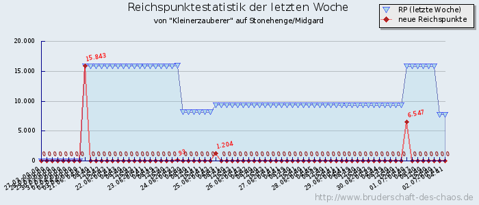 Reichspunktestatistik