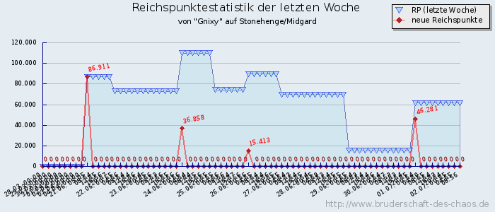 Reichspunktestatistik