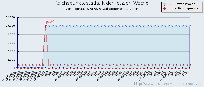 Reichspunktestatistik