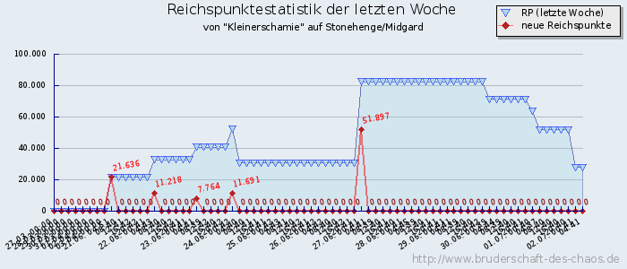 Reichspunktestatistik