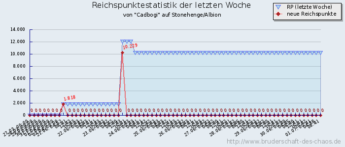 Reichspunktestatistik