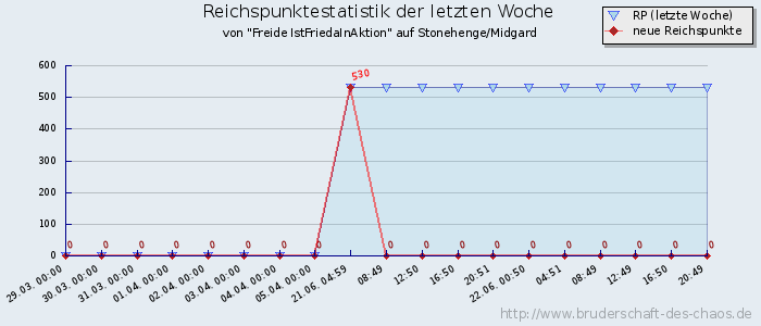 Reichspunktestatistik