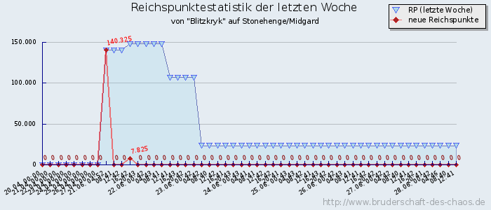 Reichspunktestatistik