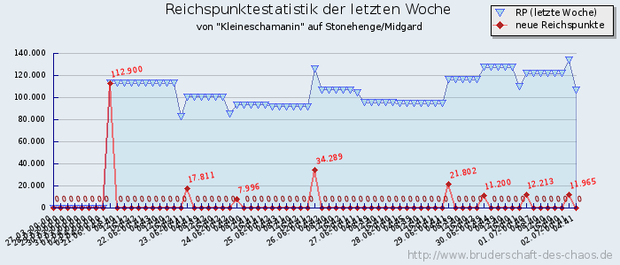 Reichspunktestatistik