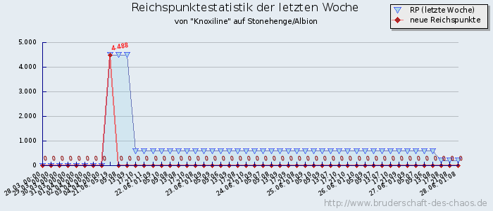 Reichspunktestatistik