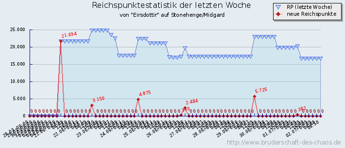 Reichspunktestatistik