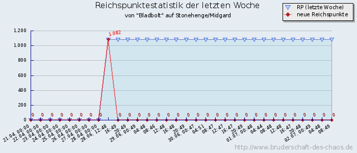 Reichspunktestatistik