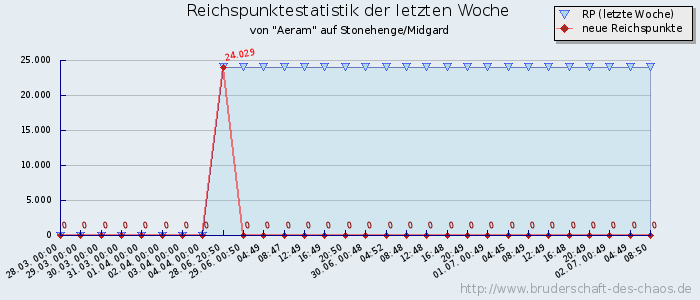 Reichspunktestatistik