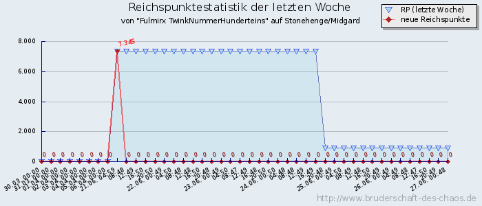 Reichspunktestatistik