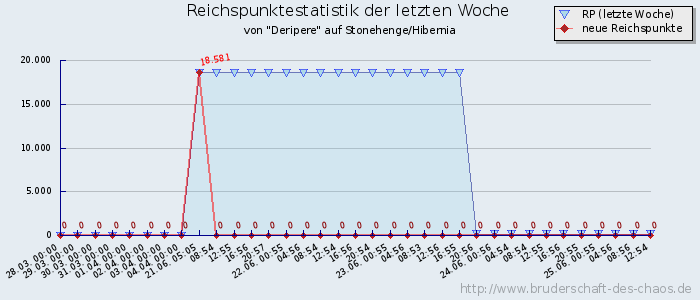 Reichspunktestatistik