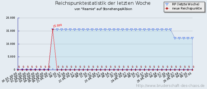 Reichspunktestatistik