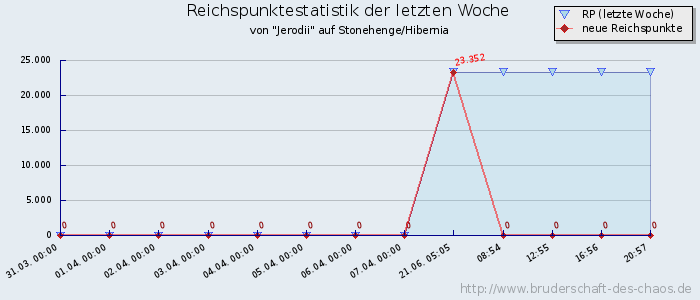 Reichspunktestatistik