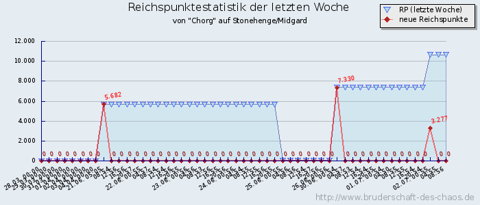 Reichspunktestatistik