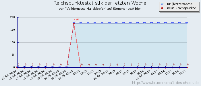 Reichspunktestatistik Reichspunktestatistik