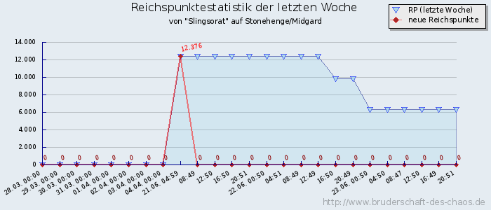 Reichspunktestatistik