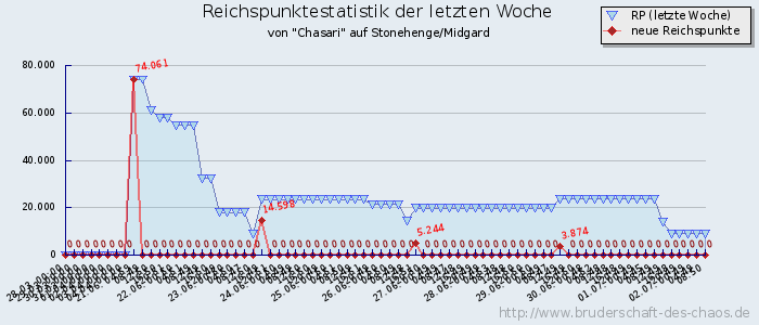 Reichspunktestatistik