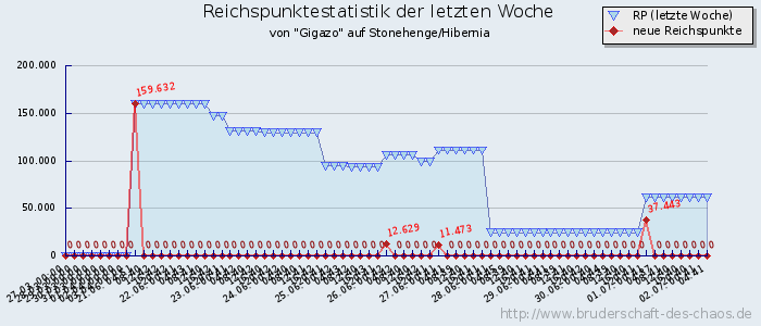 Reichspunktestatistik