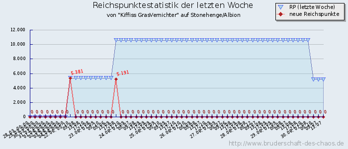 Reichspunktestatistik