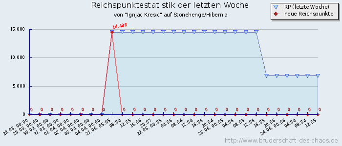 Reichspunktestatistik