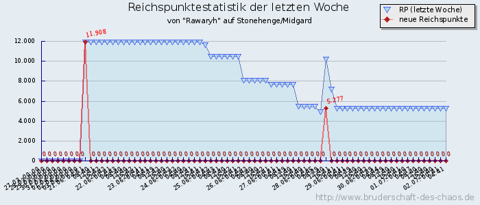 Reichspunktestatistik