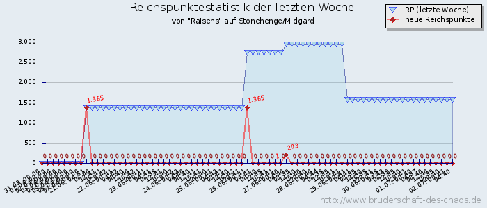 Reichspunktestatistik