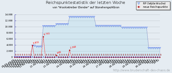 Reichspunktestatistik