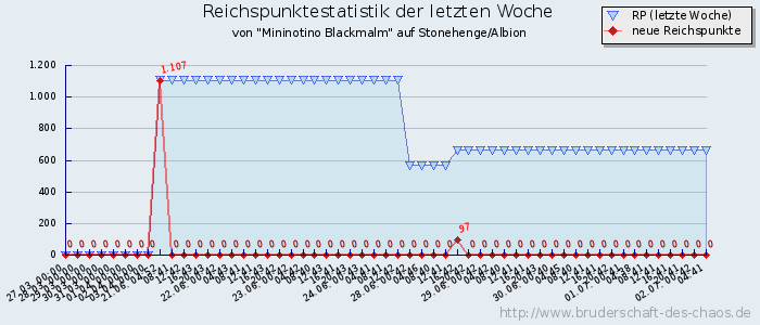 Reichspunktestatistik