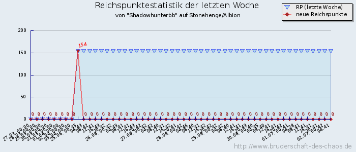 Reichspunktestatistik