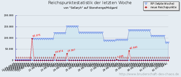 Reichspunktestatistik