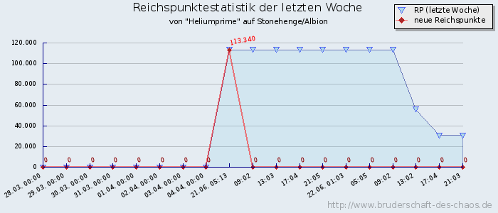 Reichspunktestatistik