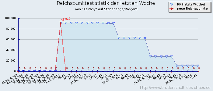 Reichspunktestatistik