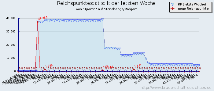 Reichspunktestatistik