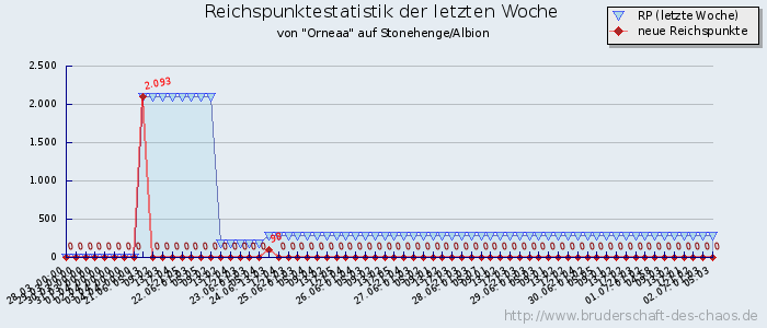 Reichspunktestatistik