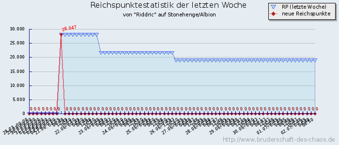 Reichspunktestatistik