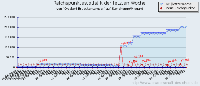 Reichspunktestatistik