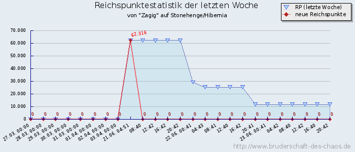 Reichspunktestatistik