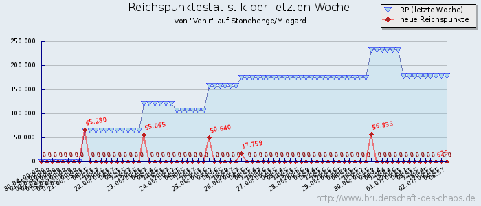 Reichspunktestatistik Reichspunktestatistik