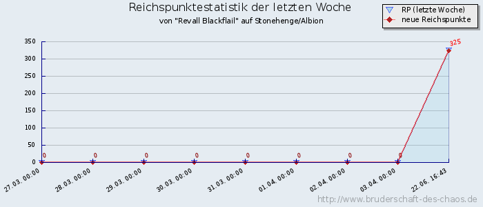 Reichspunktestatistik