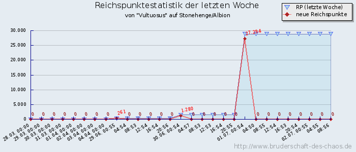 Reichspunktestatistik