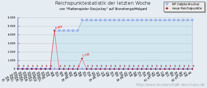 Reichspunktestatistik Reichspunktestatistik