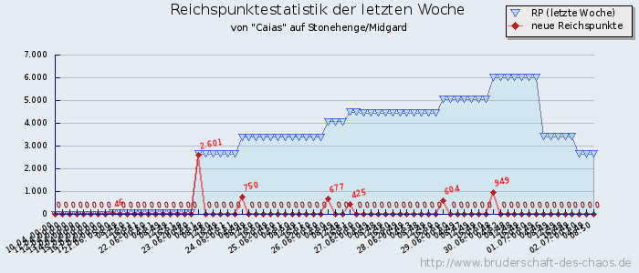 Reichspunktestatistik