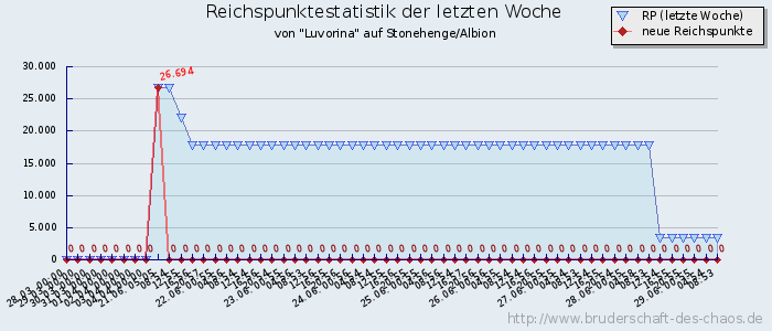 Reichspunktestatistik