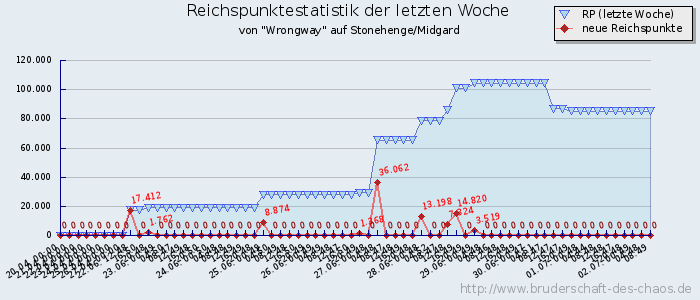 Reichspunktestatistik