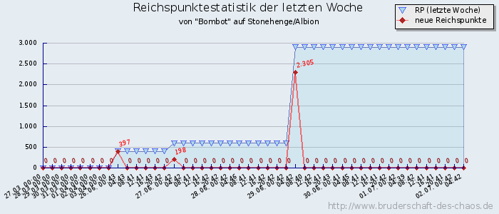 Reichspunktestatistik