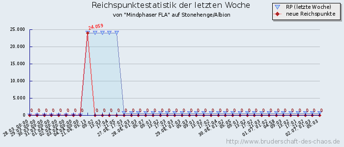 Reichspunktestatistik