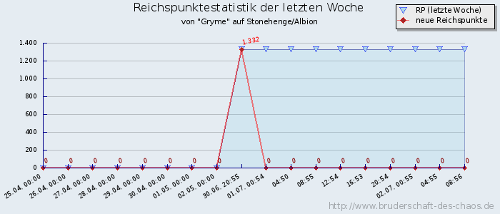 Reichspunktestatistik Reichspunktestatistik